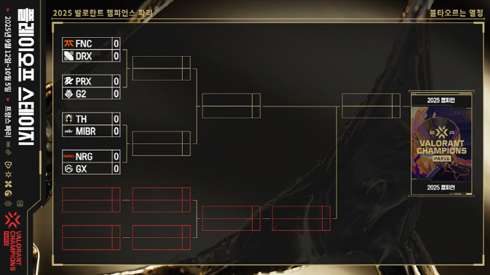 South Korea's DRX advances to quarterfinals at Valorant Champions Paris