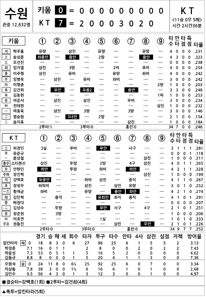 Kiwoom vs KT (Sept. 23)
