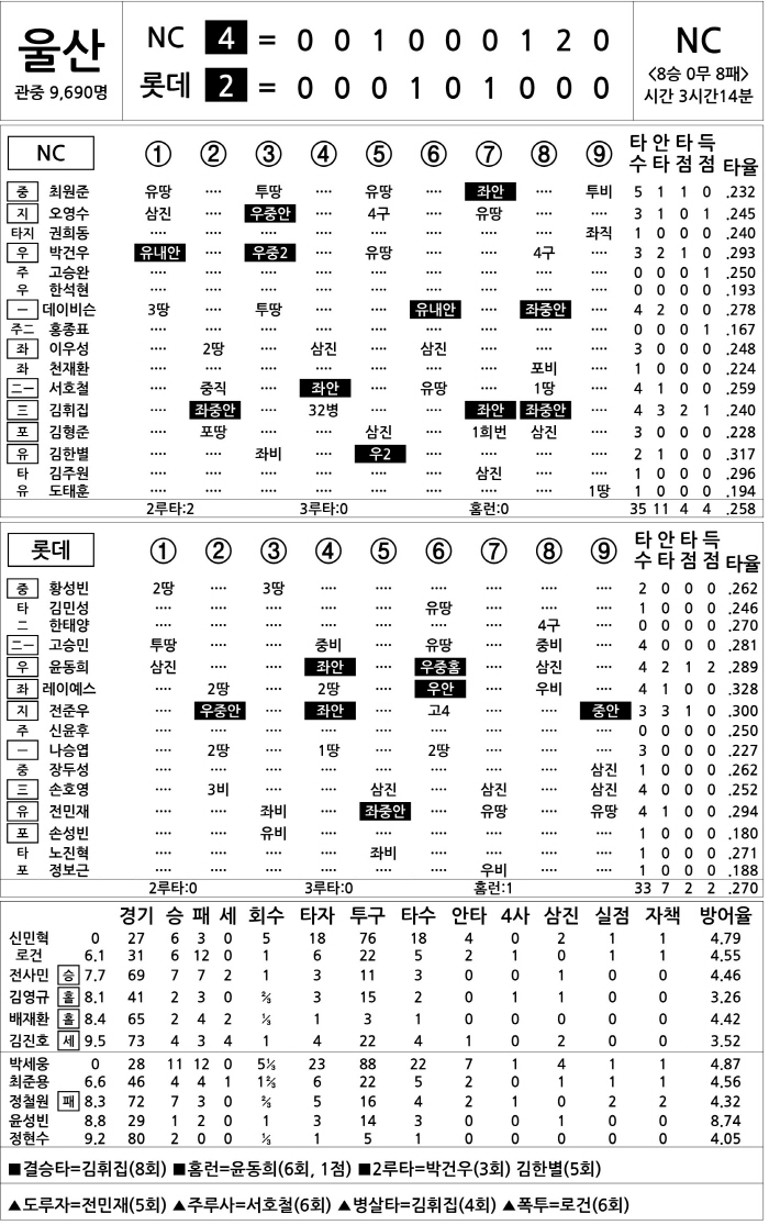  NC vs Lotte (Sept. 23)