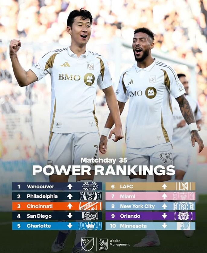  Son Heung-min → Buanga, Heungbu combination Messi, MLS power ranking revealed...LA FC Up 4 Stages To 6th → Inter Miami, Just Below 7th Place, Great Upheaval