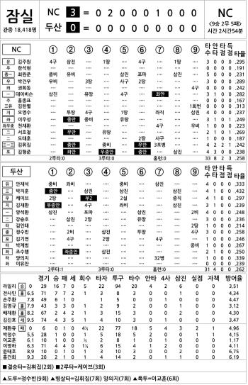  NC vs Doosan (Sept. 26)