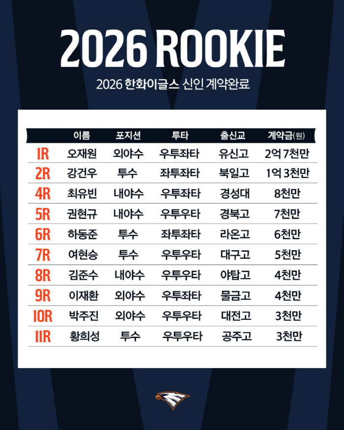 Outfielder's seal of 270 million won was the biggest...First greeting to Hanwha fans on the 30th 
