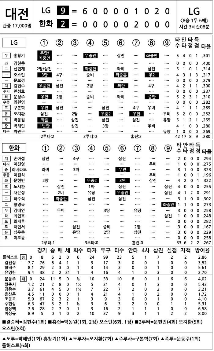  LG vs Hanwha (Sept. 27)