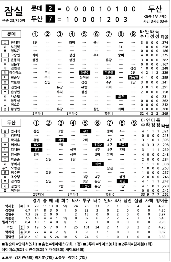  Lotte vs Doosan (Sept. 28)