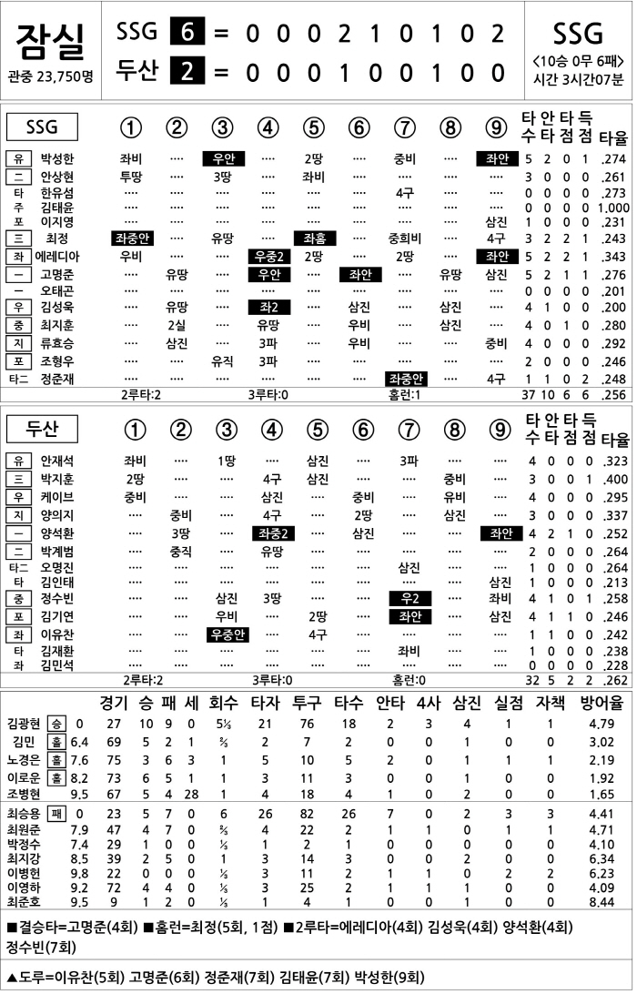  SSG vs Doosan (Sept. 27)