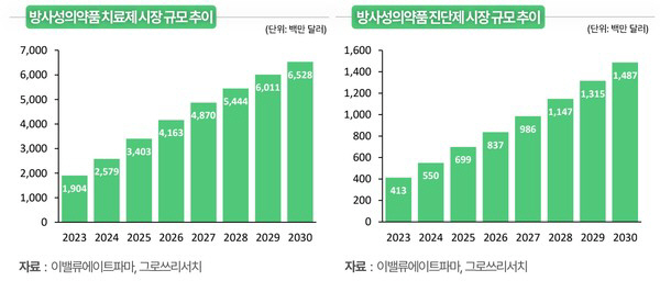 Global Big Pharma is participating in the development of radioactive drugs that complement the limitations of existing anticancer drugs...Best Time for Korean Companies to Seek Global Expansion