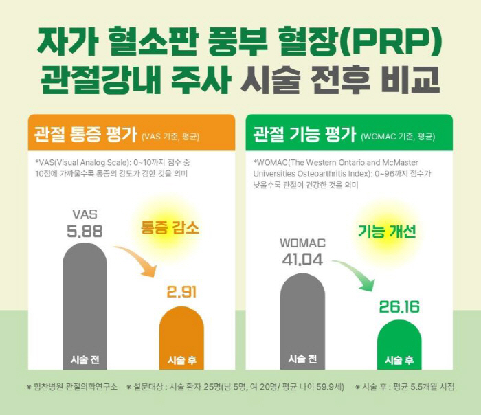 Himchan Hospital Self-Plate Rich Plasma (PRP) intra-articular injection helps reduce pain and improve function