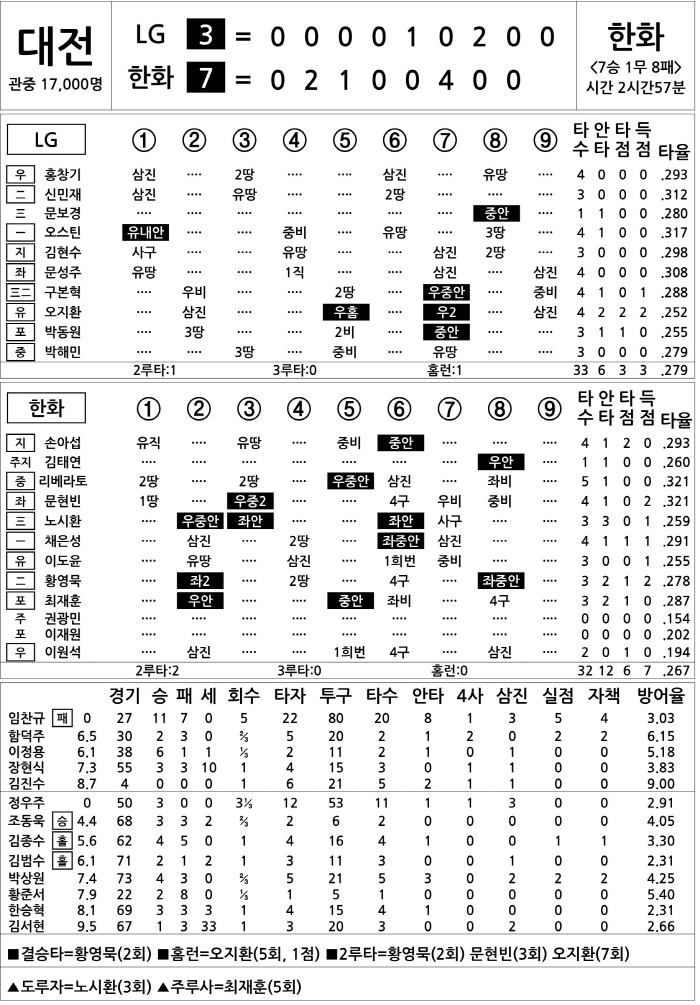  LG vs Hanwha (Sept. 29)