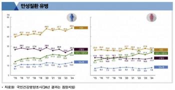 Men climb, women fall...the prevalence of obesity