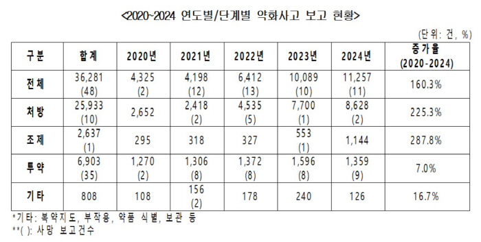 Reports of Weakening Accidents, Increased More Than 160% Over the Last Five Years...Prescription step 71.5% occurred