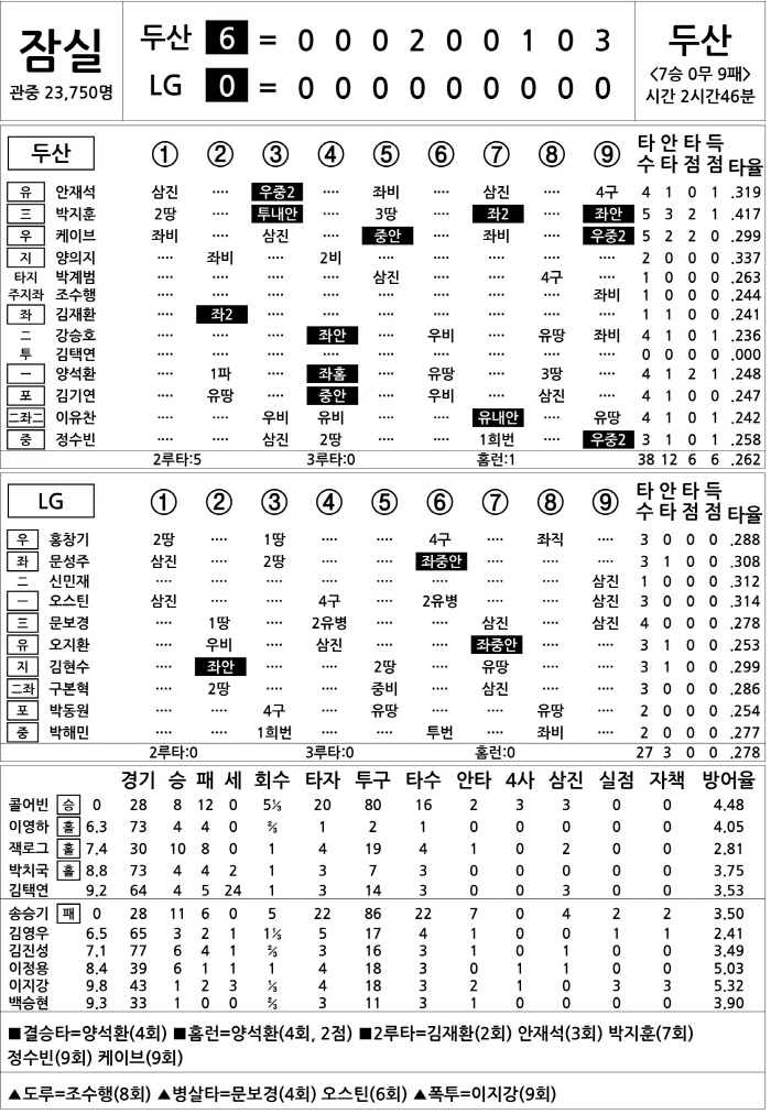  Doosan vs LG (Sept. 30)