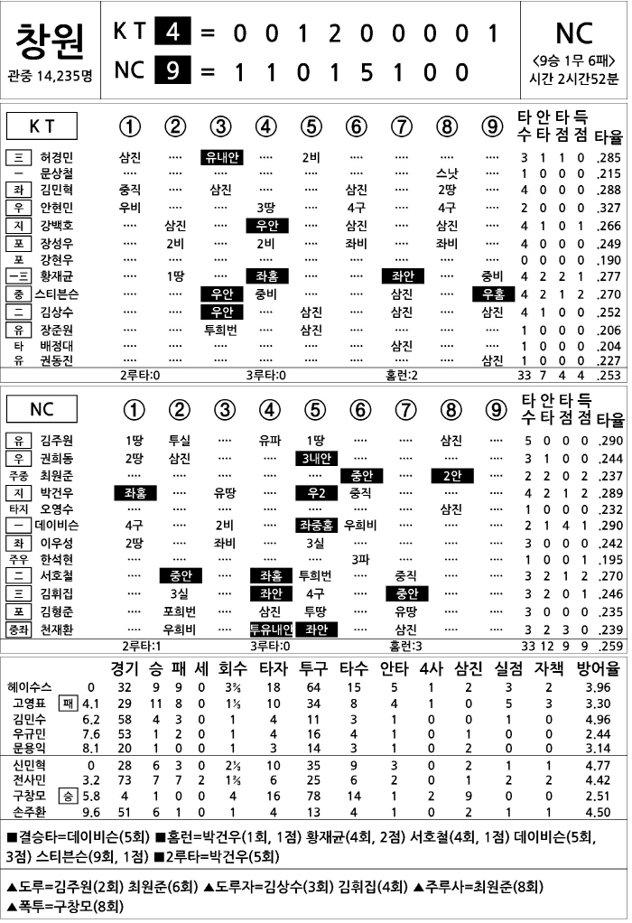  KT vs NC (Sept. 30)