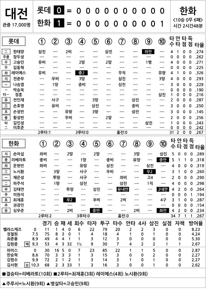 Lotte vs Hanwha (Sept. 30)