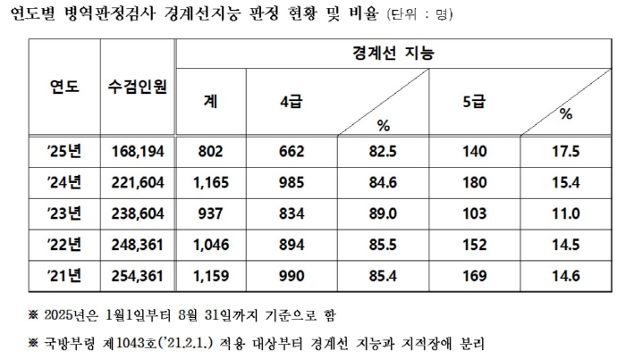 About 1,000 people are judged as borderline intelligents every year in the military service examination...Blind spots for education, welfare, and employment due to lack of justice and support system