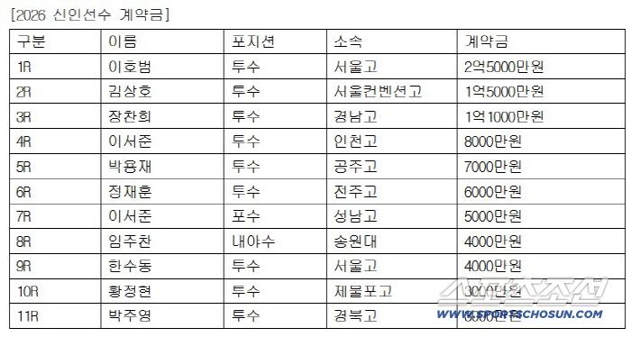Lee Ho-beom, who ranks at the top of his strikeout ability, completed a down payment of KRW 250 million, and completed a contract for Samsung 2026 rookie players 