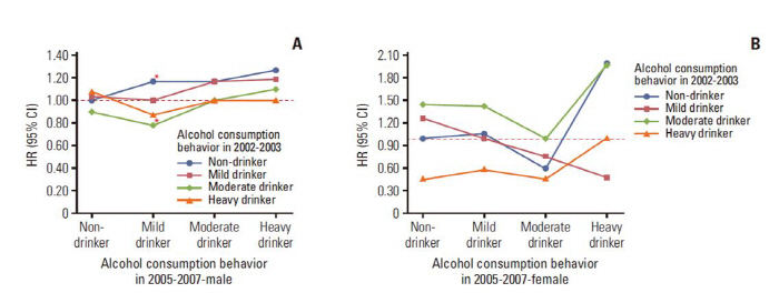 Oh, the amount of alcohol you drink has increased…Gastric cancer risk increased by up to 14%