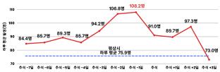 Over the past six years, the average number of traffic accident patients per day during the Chuseok holiday has been 1.3 times the usual...It's the most at 2pm and 5pm