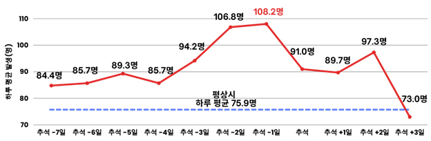 Over the past six years, the average number of traffic accident patients per day during the Chuseok holiday has been 1.3 times the usual...It's the most at 2pm and 5pm