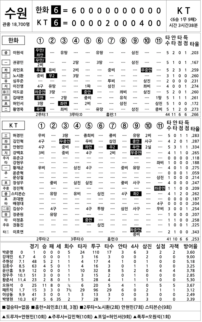  Hanwha vs KT (Oct. 3)