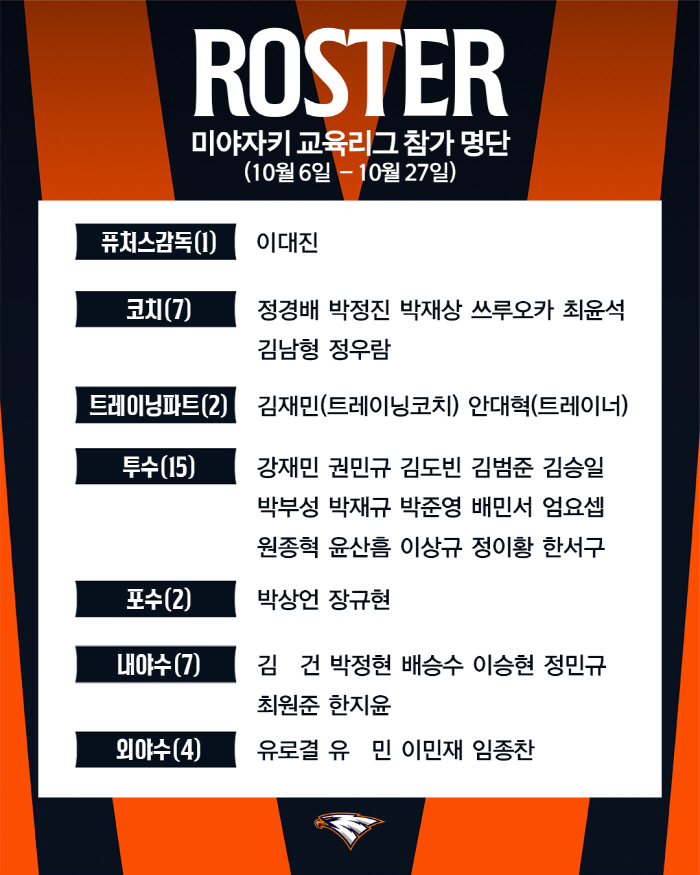 Including military veterans of Sangmu such as Kang Jae-min, Yoon San-heum, and Park Jung-hyun...Hanwha, the runner-up, will also start planning next year  Participation in Phoenix Education League