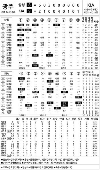  Samsung vs KIA (Oct. 4)