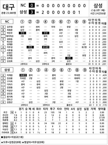  NC vs Samsung (Oct. 7)