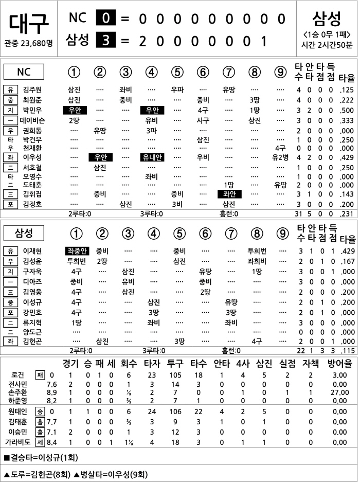  NC vs Samsung (Oct. 7)