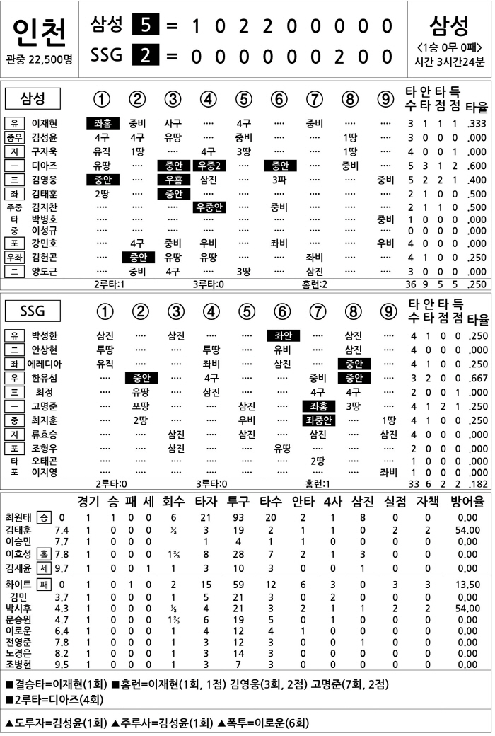  Samsung vs SSG (Oct. 9)