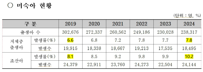 The number of premature babies and congenital abnormalities is increasing, and the number of pediatric and adolescent doctors ↓