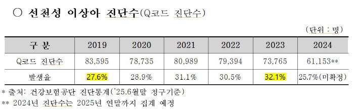 The number of premature babies and congenital abnormalities is increasing, and the number of pediatric and adolescent doctors ↓
