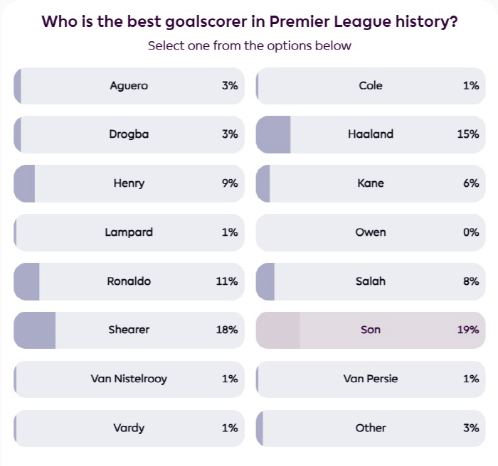 Are you this popular? Son Heung-min is the lone lead over Shearer in the EPL's all-time top scorer vote!