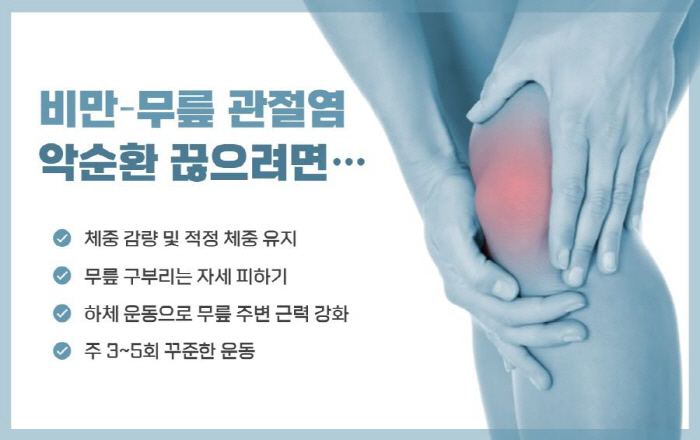 There's another reason to lose weight...The prevalence of knee arthritis, which is obese, is 1.8 times higher