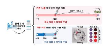 Developing a quick test method to determine whether drugs are sterile in just one day...Existing method takes 14 days