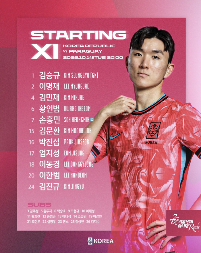 Offensive spearhead Son Heung-min, Son Heung-min, center, Kim Min-jae will start → Lee Kang-in replacement list Um Ji-sung, Park Jin-seop, starting Hong Myung-bo, rotation (on-site lineup against Paraguay)