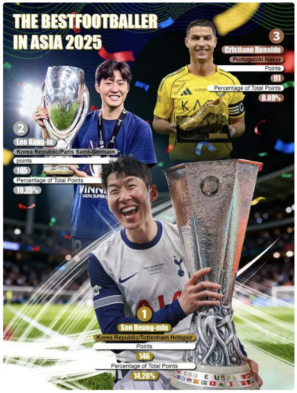 I'm the Asian Messi legend Son Heung-min, the first to win the 10th Ballon d'Or award...Lee Kangin beat Ronaldo!