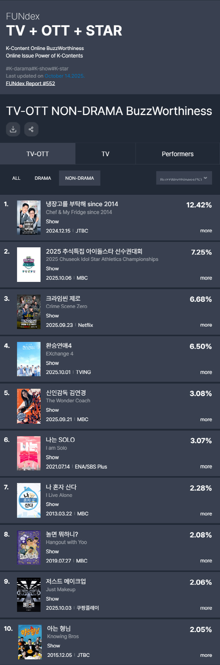  Lee Jae-myung beat K-pop idols...Chuseok holidays top the talk of the town