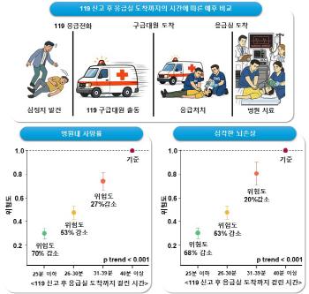 Out-of-hospital cardiac arrest, 30 minutes of golden time will determine survival