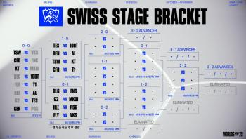 LCK Gen.G T1KT, who won one game each, avoided civil war in the second round of the Swiss stage