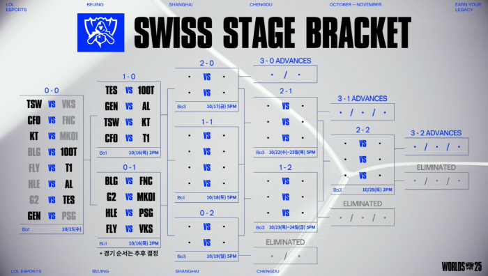  LCK Gen.G T1KT, who won one game each, avoided civil war in the second round of the Swiss stage