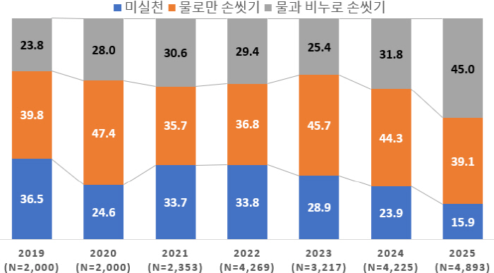 October 15 is World Hand-washing Day...What is the correct hand-washing practice rate in Korea?