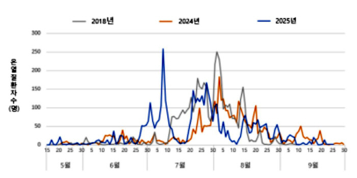 4,460 people with heat-related illnesses this summer in the hottest weather ever recorded...20.4% higher than last year
