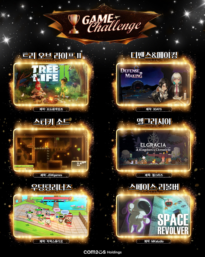 Com2us Holdings Picks 6 Winners In Global Game Challenge Contest