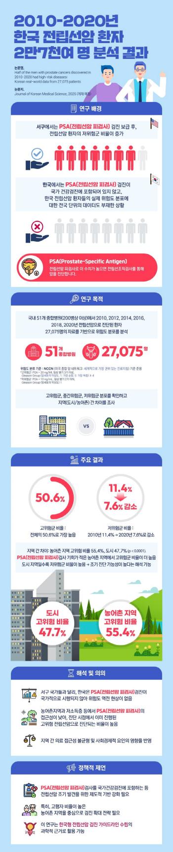 Half of the patients are already at high risk when diagnosed with prostate cancer...It is urgent to introduce a national examination for prostate cancer by the Korean Urology Association