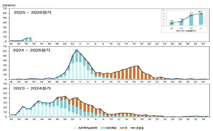 Influenza Pandemic Warning issued during the 2025-2026 season...the beginning of the epidemic earlier than usual