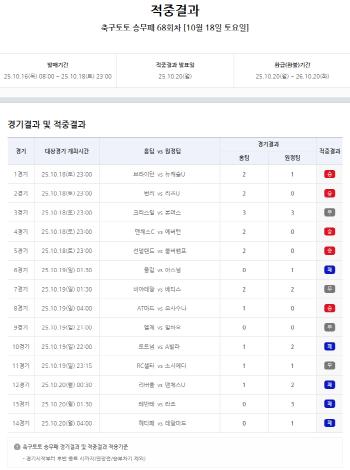 A total of 10,000 hits, including four first place cases, were announced, and the results of the 68th match of Soccer Toto's crew loss were announced