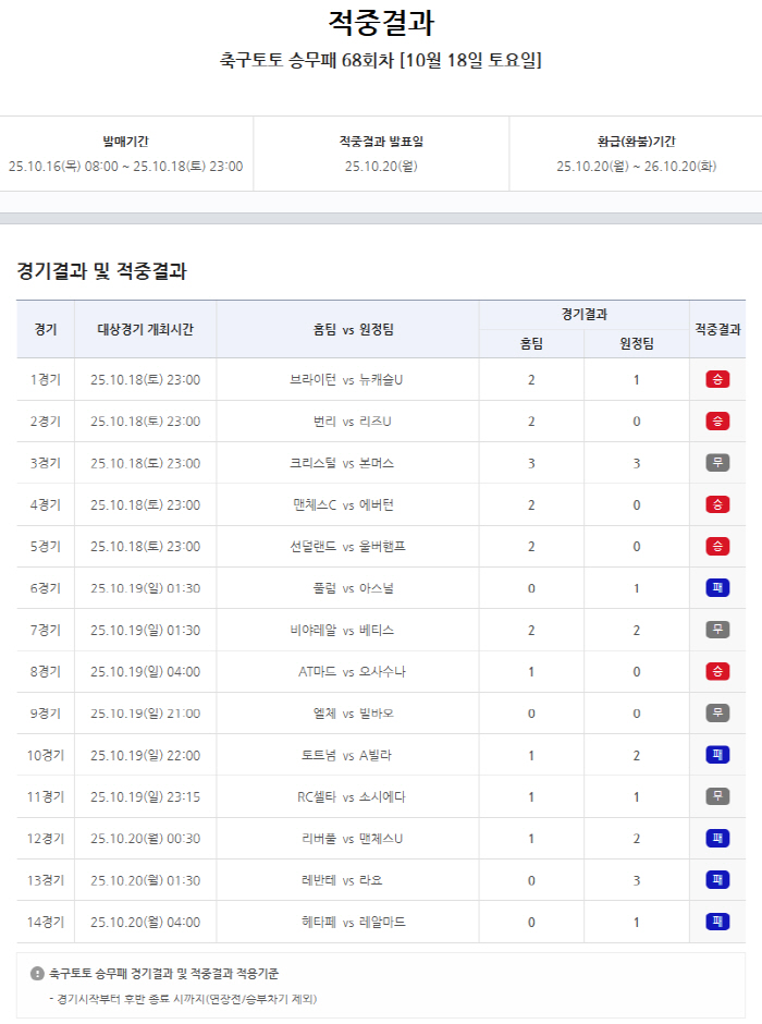 A total of 10,000 hits, including four first place cases, were announced, and the results of the 68th match of Soccer Toto's crew loss were announced