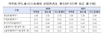 Domestic pharmaceutical industry has higher value-added and job creation effects when investing the same amount than semiconductor and display industries