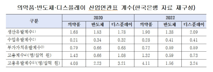 Domestic pharmaceutical industry has higher value-added and job creation effects when investing the same amount than semiconductor and display industries