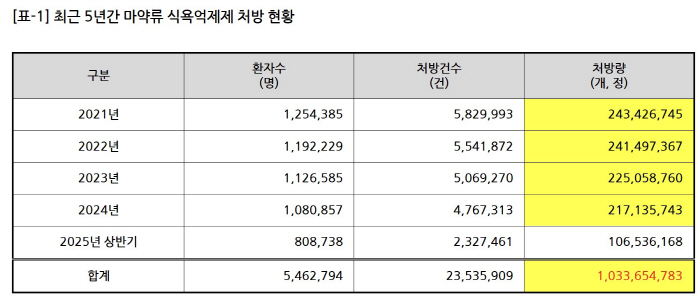 GLP1 obesity treatments such as Hugo Bee have been introduced, but...Prescribing psychotropic appetite suppression only slightly decreased
