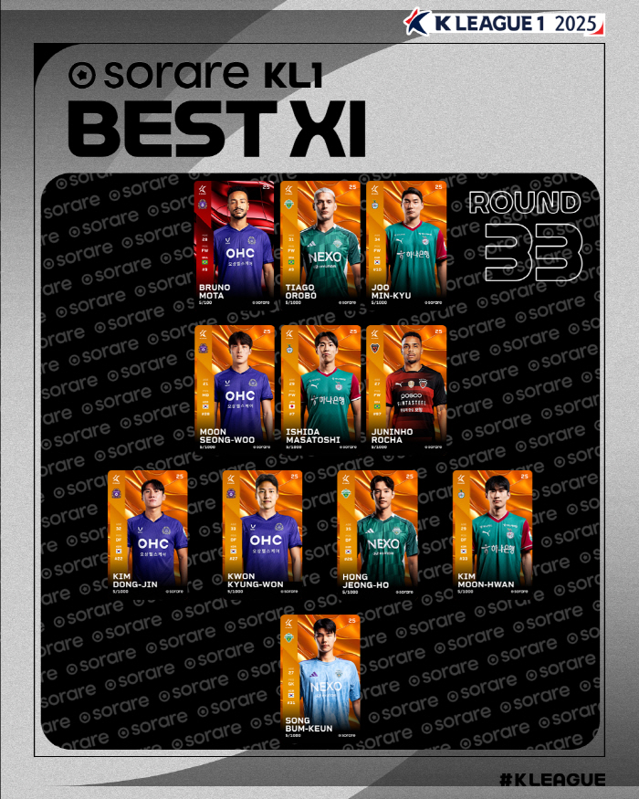  Mota, who scored multiple goals for the high-flying bomber, K League 1 round 33 MVP K League 2 is Lee Eui-hyung from Bucheon